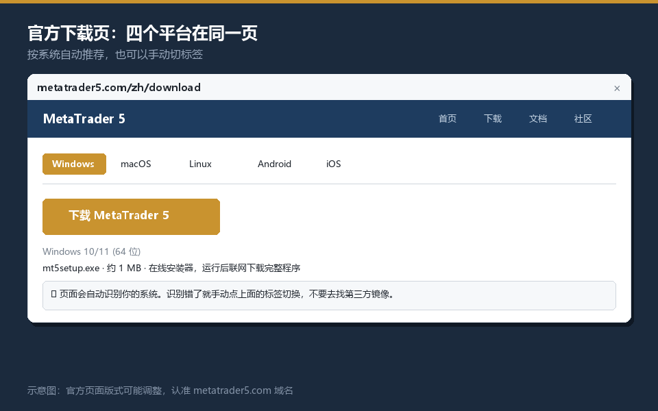 MT5官方下载页：metatrader5.com四个平台下载按钮位置